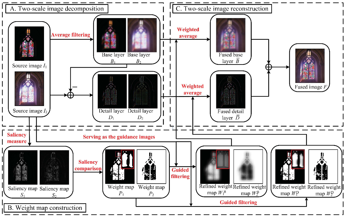 Node-based representation of the algorithm as presented in the studied paper